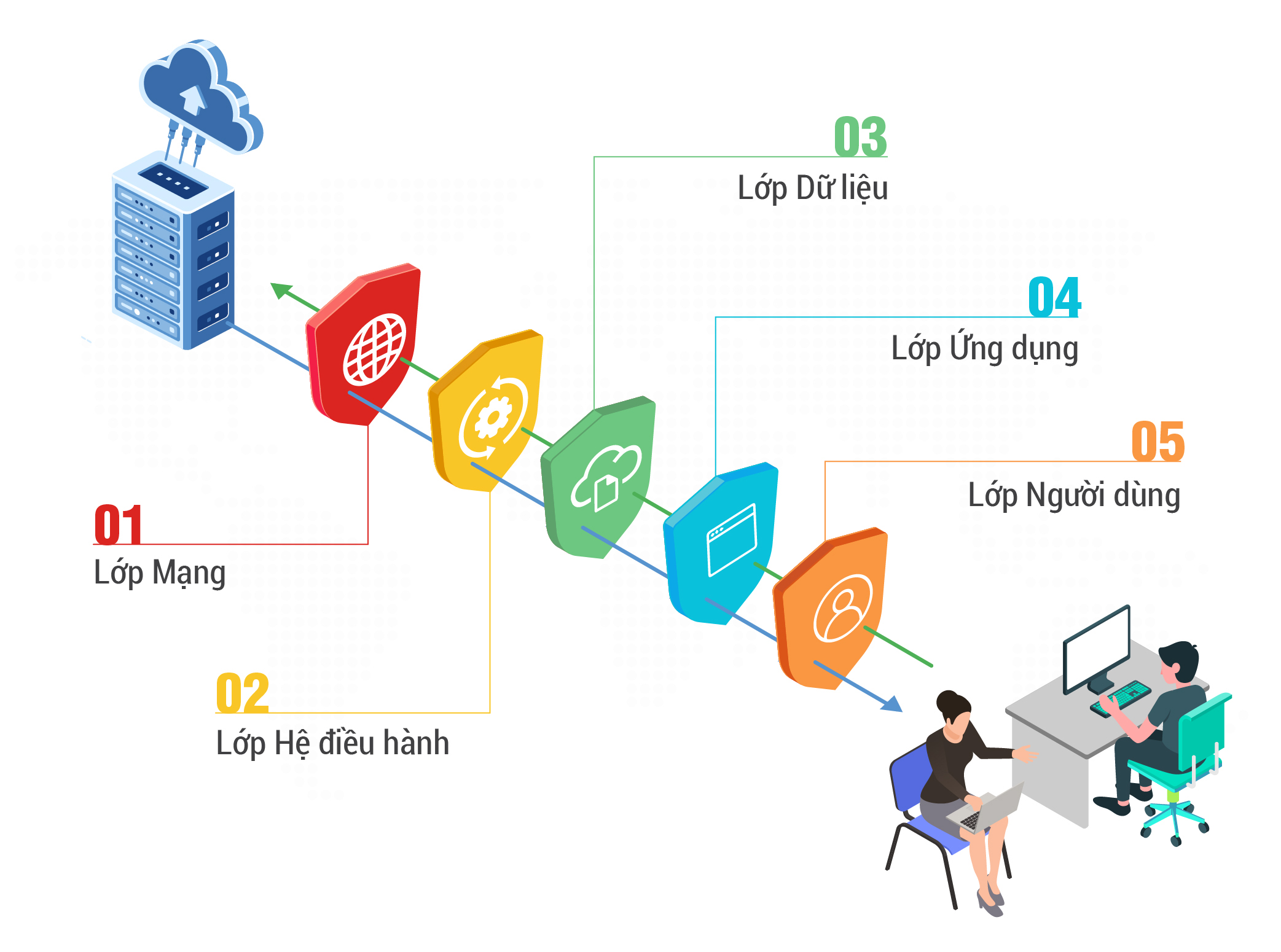Ra mắt bộ giải pháp công nghệ bảo vệ 5 lớp, phòng chống tấn công mạng